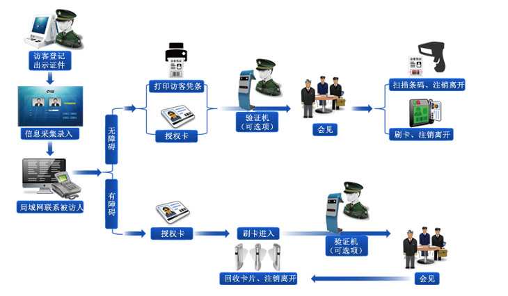 人證識(shí)別機(jī)訪客機(jī)流程